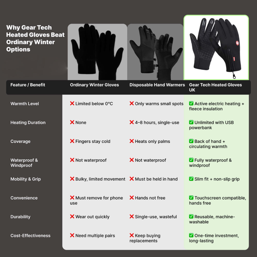 Thermal Warming Gloves | Heated Touchscreen Handwear with Adjustable Heat | Perfect for Outdoor Winter Activities 6